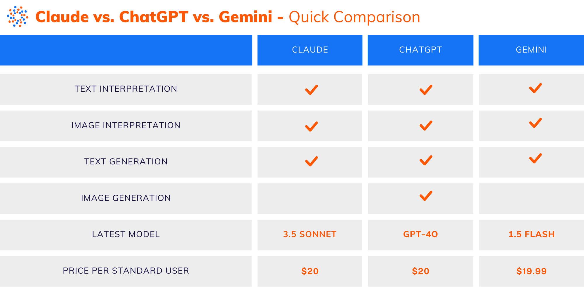 เปรียบเทียบต้นทุน AI Model: Claude vs GPT-4 vs Gemini ตัวไหนคุ้มค่าที่สุด