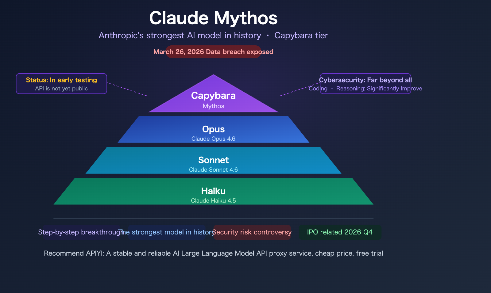 แผนผังลำดับชั้นโมเดล Claude — Mythos อยู่บนสุด ตามด้วย Opus, Sonnet, Haiku