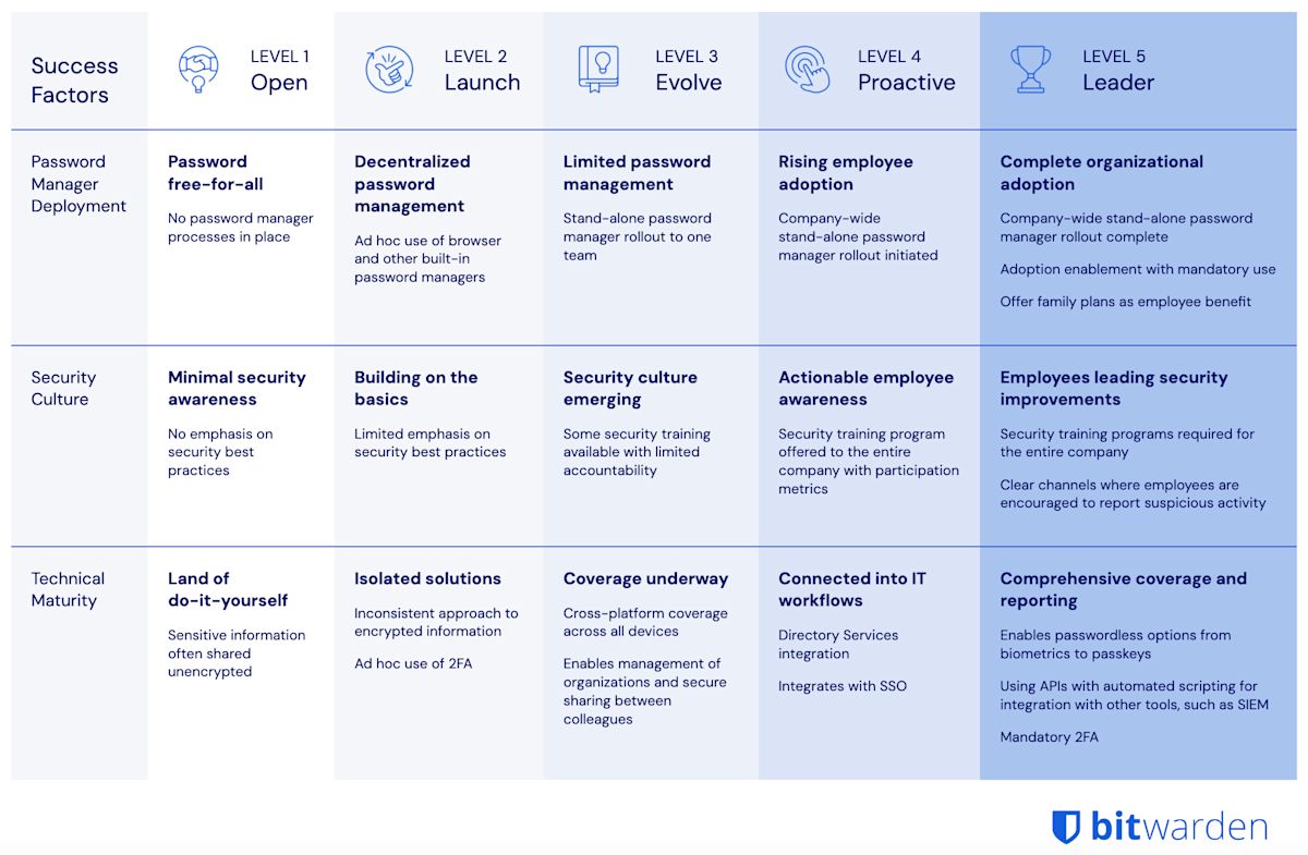 แอป Bitwarden จาก app store คู่กับหน้าโค้ดบน GitHub