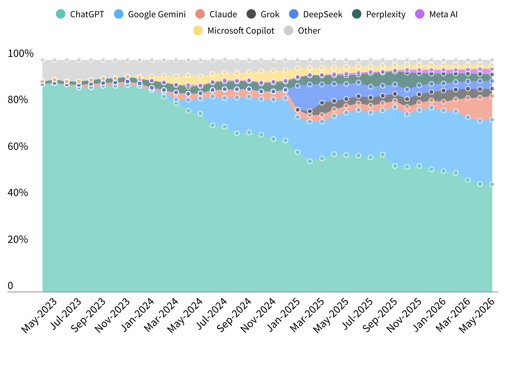 ภาพรวมส่วนแบ่งตลาด AI chatbot ที่ ChatGPT หลุดต่ำกว่า 50% เป็นครั้งแรก