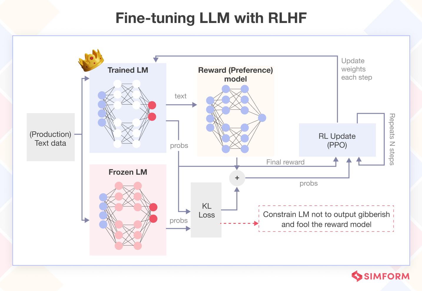แผนภาพการ fine-tune LLM ด้วย RLHF ที่ใช้ reward model และ KL loss ควบคุมไม่ให้โมเดลหลุดจากพฤติกรรมเดิมมากเกินไป