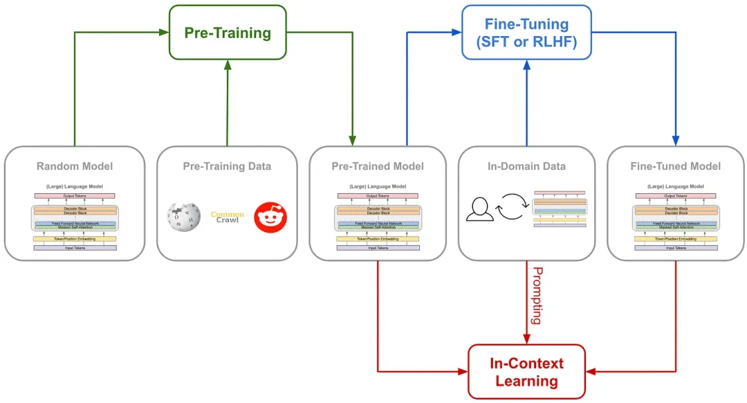 แผนภาพขั้นตอนตั้งแต่ pre-training โมเดลพื้นฐานไปจนถึง fine-tuning ด้วย SFT หรือ RLHF