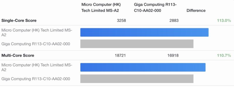 ภาพประกอบ: ตัวอย่างผลการเปรียบเทียบคะแนน Geekbench single-core และ multi-core ระหว่างเครื่องสองเครื่อง (ภาพประกอบทั่วไป)