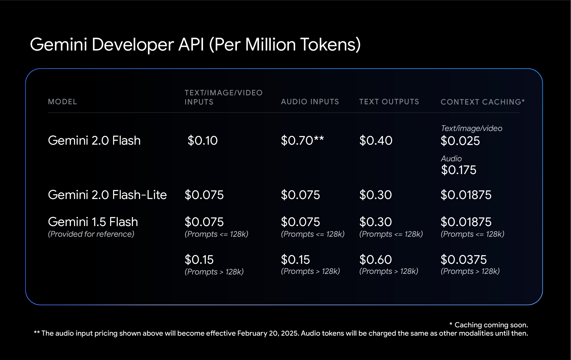 ตารางราคา Gemini Developer API ต่อการใช้งานหนึ่งล้านโทเคนของแต่ละรุ่นโมเดล