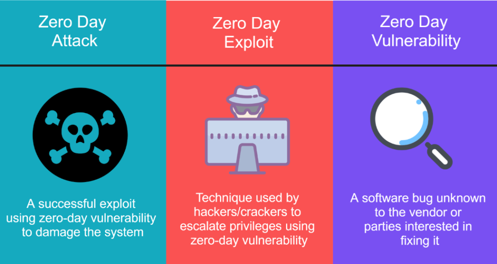 เปรียบเทียบความแตกต่างระหว่าง Zero Day Attack, Zero Day Exploit และ Zero Day Vulnerability
