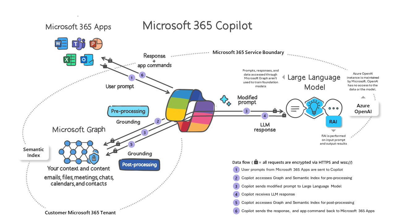 แผนภาพการทำงานของ Microsoft 365 Copilot ตั้งแต่รับคำสั่งผู้ใช้ ประมวลผลผ่าน Microsoft Graph จนถึงส่งคำตอบกลับจากโมเดลภาษา