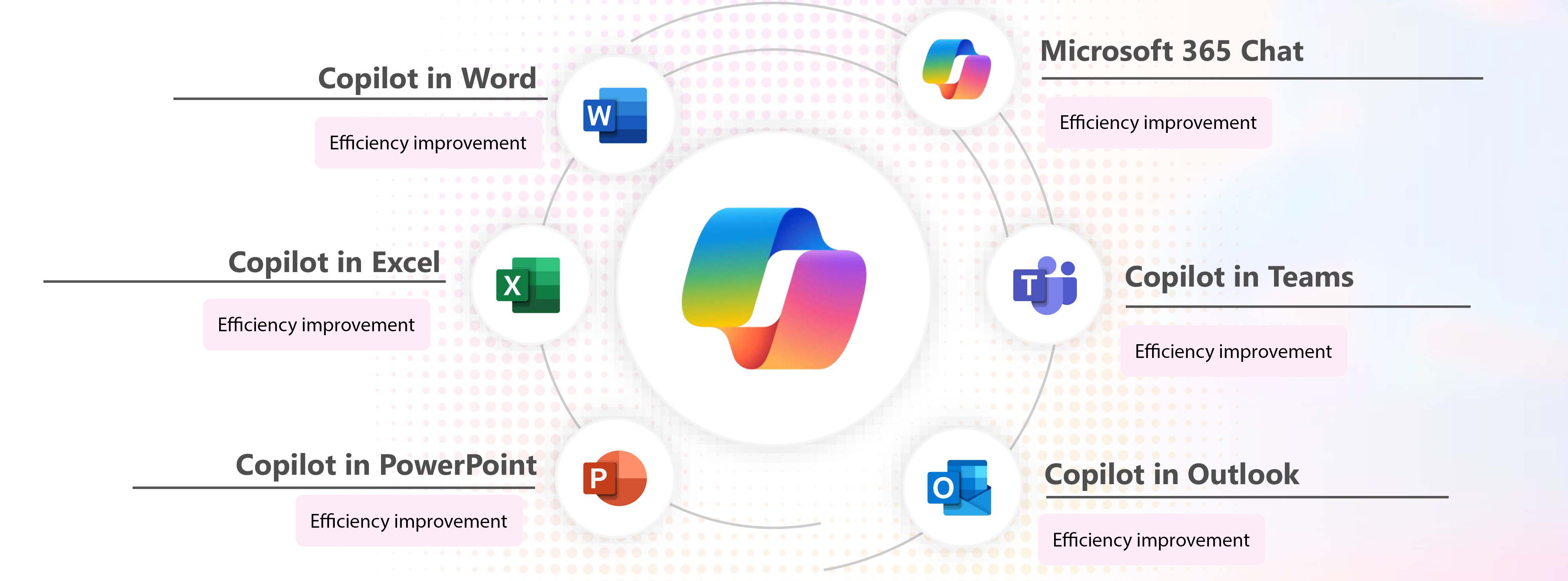 Copilot ผนวกเข้ากับแอป Microsoft 365 อย่าง Word, Excel, PowerPoint, Teams และ Outlook