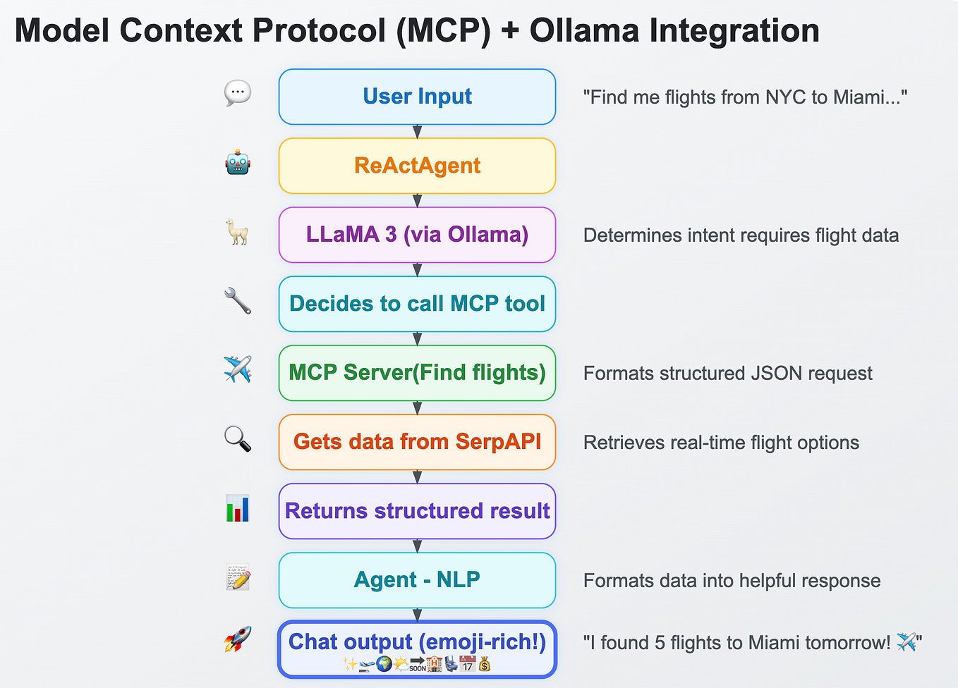 ตัวอย่างขั้นตอนที่ agent เรียกใช้เครื่องมือผ่าน Model Context Protocol ซึ่งเป็นรูปแบบเดียวกับที่ Ollaya เปิดให้เรียกผ่านคำสั่ง ollaya mcp