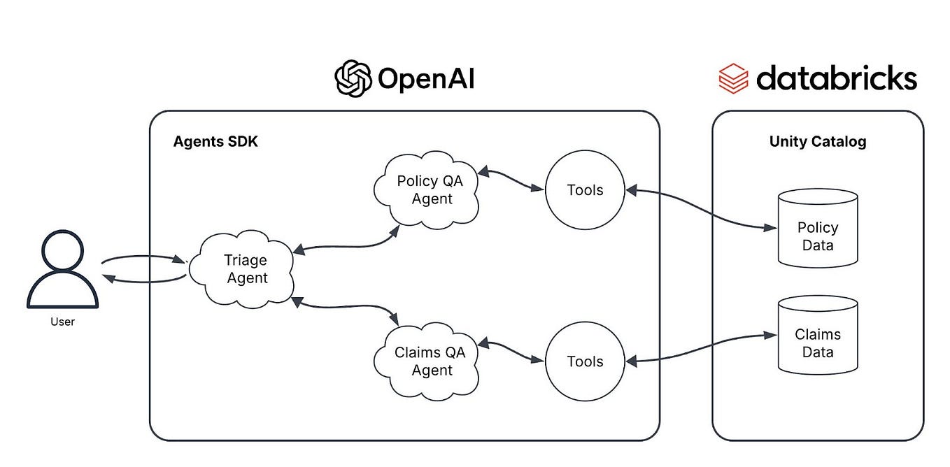เปรียบเทียบ OpenAI Agents API กับ Claude Agent SDK, Google ADK และ LangGraph