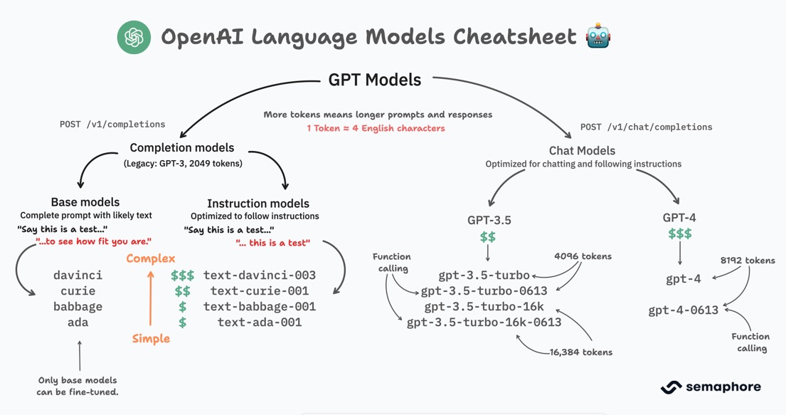 แผนภาพอธิบายตระกูลโมเดลภาษาของ OpenAI และรูปแบบการเรียกใช้งาน