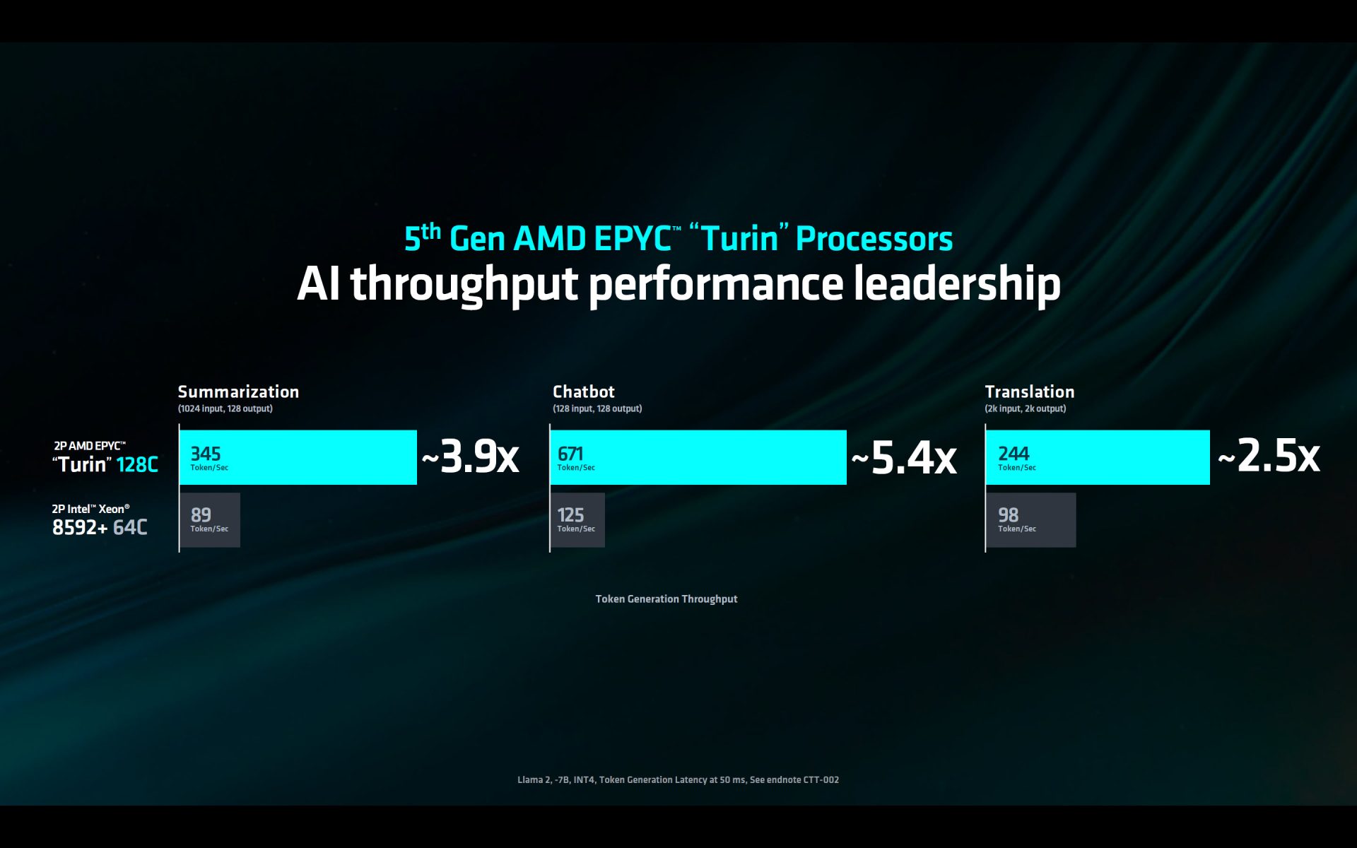 สไลด์เปรียบเทียบ throughput การประมวลผล AI ของ AMD EPYC Turin กับซีพียู Intel Xeon รุ่นก่อนหน้า
