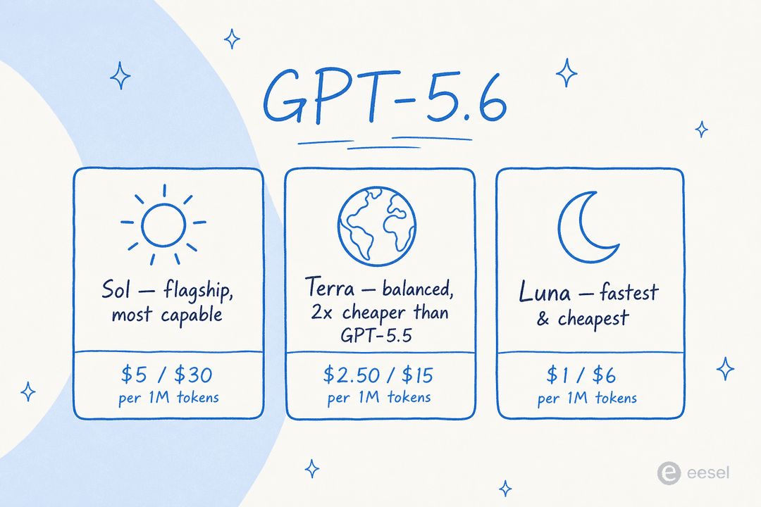 ภาพเปิดตัว GPT-5.6 Sol จาก OpenAI