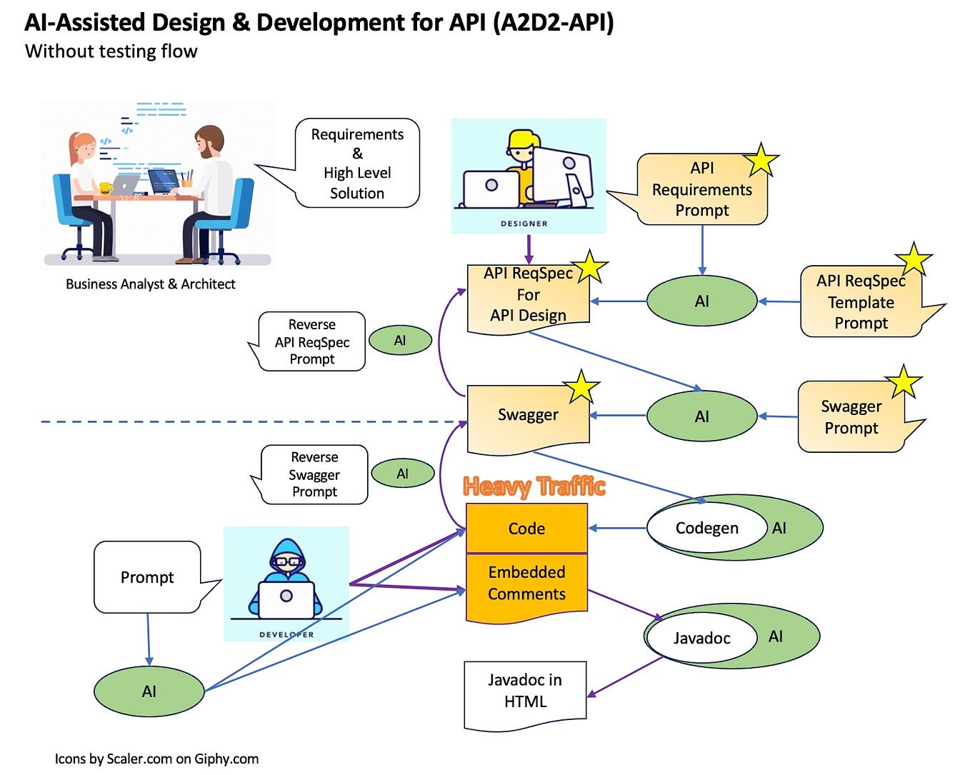 แผนภาพตัวอย่างขั้นตอนการออกแบบและพัฒนาด้วยความช่วยเหลือของ AI ตั้งแต่ขั้นกำหนดความต้องการจนถึงขั้นเขียนโค้ด