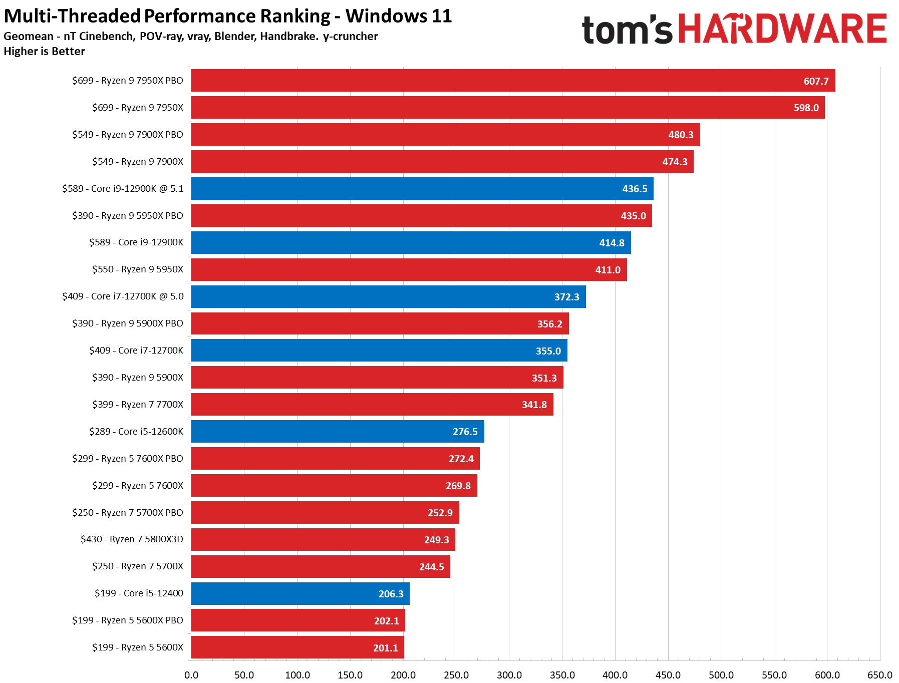 กราฟเปรียบเทียบประสิทธิภาพซีพียูแบบมัลติเธรดจากฐานข้อมูล Bench ของ Tom's Hardware