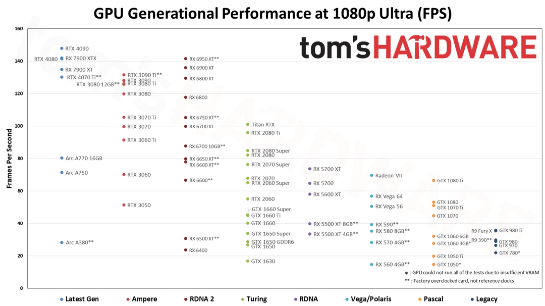 กราฟเปรียบเทียบประสิทธิภาพการ์ดจอหลายรุ่นที่ความละเอียด 1080p อีกตัวอย่างจากฐานข้อมูล Bench